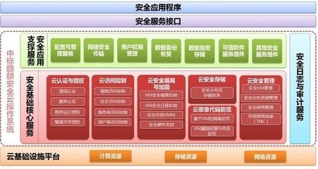 中標麒麟安全云操作系統 以全新云安全架構重塑基礎軟件服務新范式