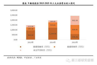 瀚高股份 國內領先的數據庫軟件產品及服務提供商，深耕應用軟件服務新藍海