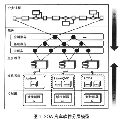 面向服務架構汽車軟件開發方法與實踐 應用軟件服務視角