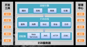 數字經濟新技術引擎 東方通發布全新TongESB，實現軟件應用服務可看、可管、可作、可清